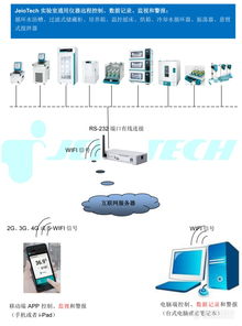 智聯(lián)萬物，掌控未來 全球領(lǐng)先的實(shí)驗(yàn)室儀器物聯(lián)網(wǎng)系統(tǒng)與設(shè)備解決方案